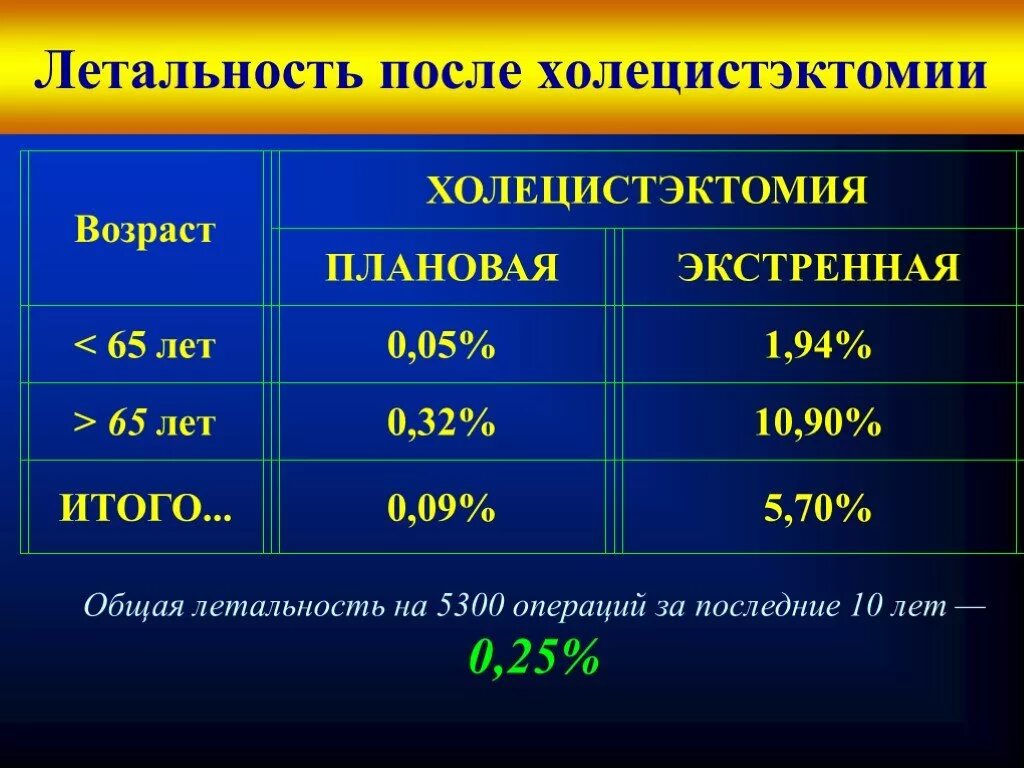 Сколько ждать плановую операцию. Заболеваемость ЖКБ по России статистика. Статистика желчнокаменной болезни. Статистика холецистэктомии в России. Летальность при холецистэктомии статистика.