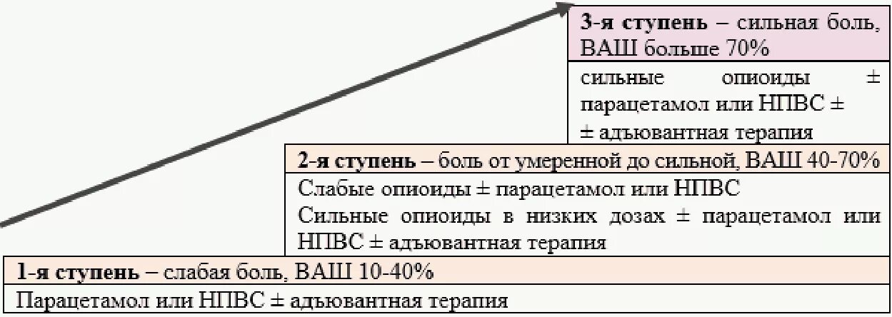 Рекомендуется для фармакотерапии боли умеренной интенсивности. Ступенчатая схема обезболивания воз. Ступенчатая терапия хронического болевого синдрома. "Лестница обезболивания всемирной организации здравоохранения". Ступени обезболивания воз.