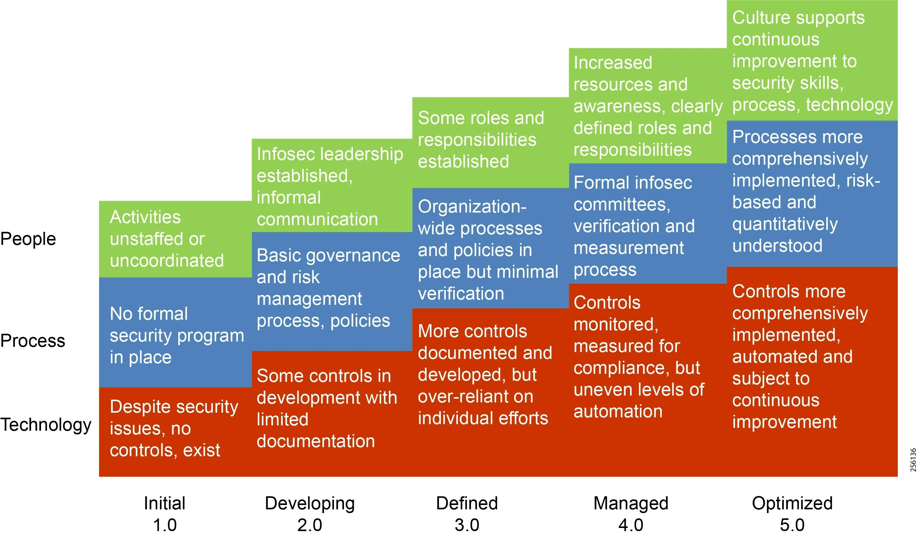 Government maturity model. Уровни BPI. Ad-hoc модель зрелости. Increase process maturity Level. M5 level