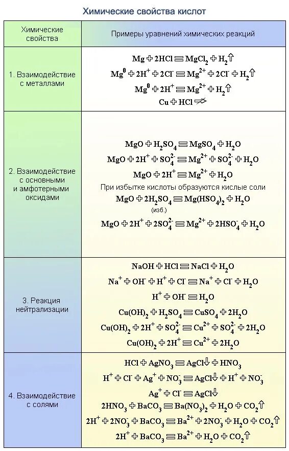 Химические реакции характеризующие отдельные. Химические свойства кислот таблица с примерами. Химические свойства кислот 8 класс уравнения реакций. Химия 8 класс химические уравнения с кислотами. Химические свойства кислот составление уравнений.