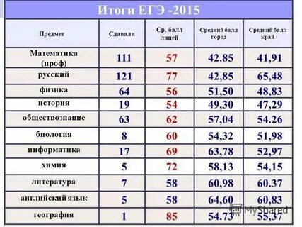 Средний балл егэ математика 2023