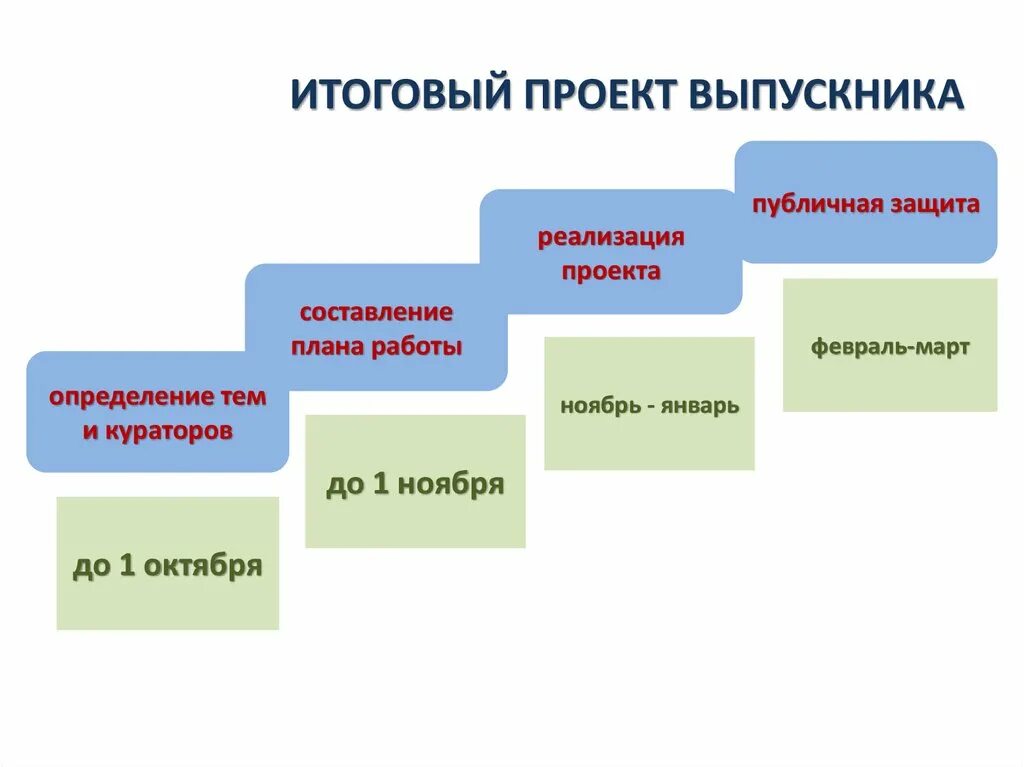 Пример презентации итогового проекта 9 класс. Виды итоговых проектов. Итоговый проект презентация. Годовой проект презентация. Ресурсы в итоговом проекте.