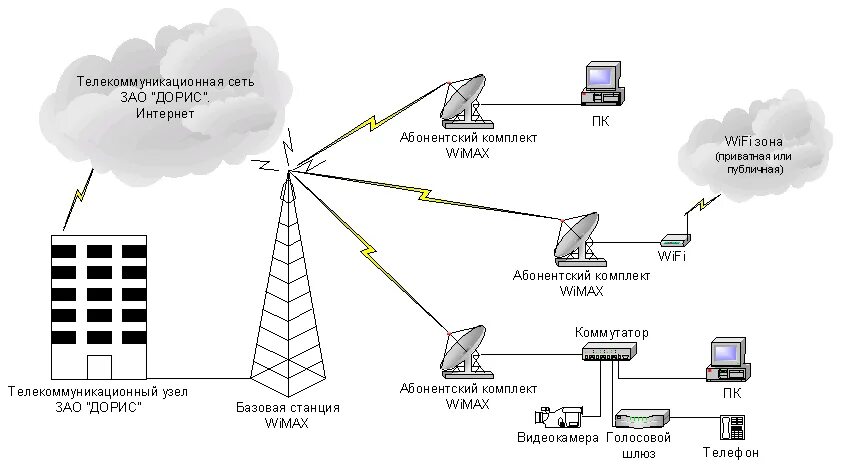 Включи интернет к станции. Схема подключения WIMAX. Технология беспроводной связи WIMAX схема. Схема организации связи сети передачи данных. Абонентский терминал внешнего исполнения WIMAX IEEE 802.16.