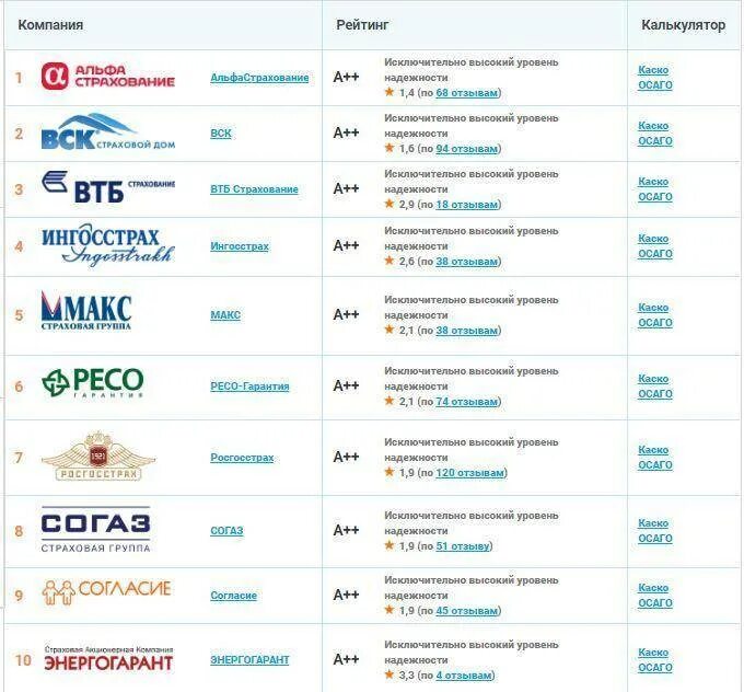 Хорошие страховые компании отзывы. Список страховых компаний. Популярные страховые компании. Самые лучшие страховые компании. Рейтинг страховых компаний.