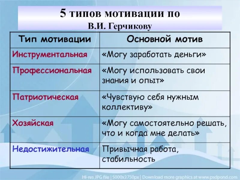 Теория мотивации по Герчикову. Герчиков типы мотивации. 5 Типов мотивации сотрудников. 5 Типов мотивации по Герчикову.