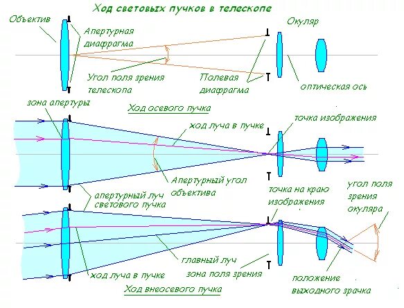 Телескоп рефрактор линзовый схема. Ход лучей в телескопе рефракторе. Оптическая схема солнечных телескопов. Схема линз подзорной трубы.
