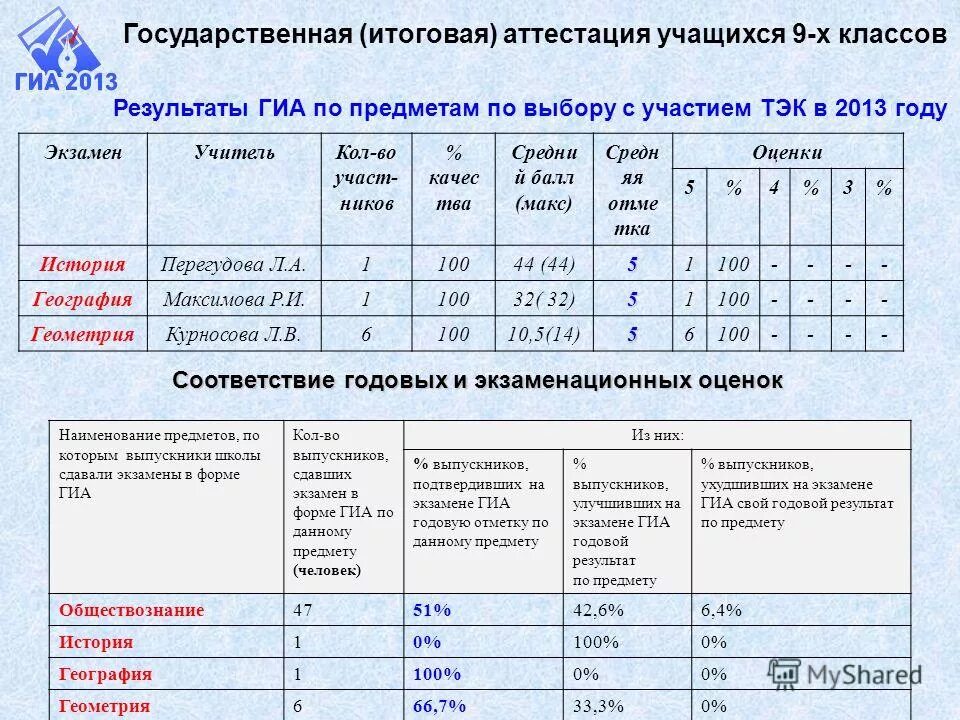 Аттестация по егэ. Гиа результаты итогового. Гиа результаты итогового. Гиа по географии экзамен. Гиа результаты итогового.