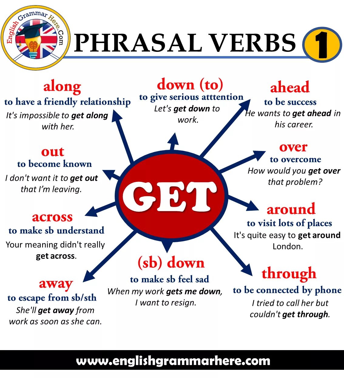 Фразовые глаголы (Phrasal verbs). Get Phrasal verbs. Фразовый глагол get в английском языке. Английские фразовые глаголы. Talk фразовый