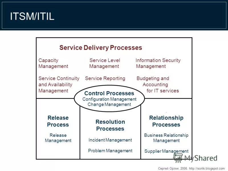 Itil схема взаимосвязи процессов. Itsm управление. схема itil v3. методология itil. система управления itsm.