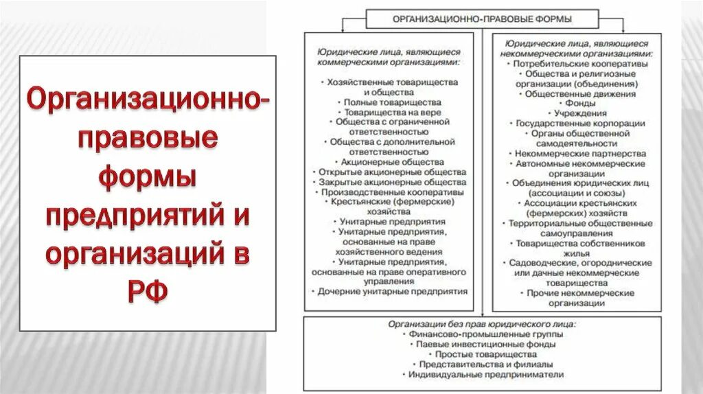 Организационно правовая форма жилищного кооператива. Организационно-правовая форма кооператива. Производственный кооператив организационно правовая форма. Организационно-правовая форма потребительского кооператива. Организационно-правовые формы юридических лиц.