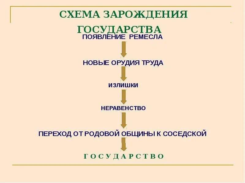 Восстановите логическую цепочку появление