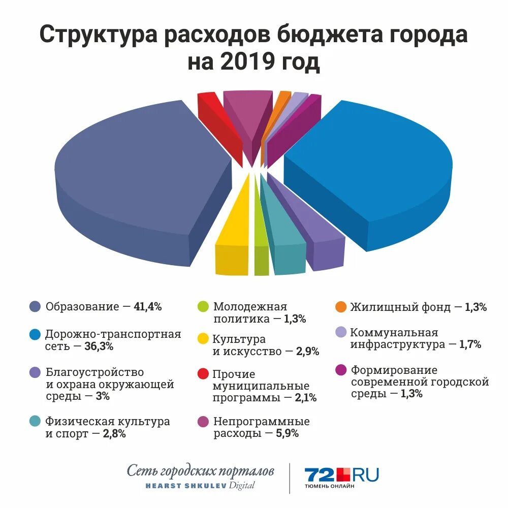 Структура расходов России. Структура расходов бюджета РФ. Структура расходов бюджета России. Структура расходов госбюджета.