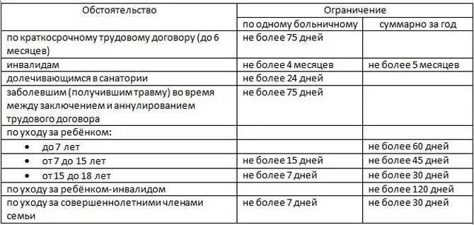 Больничный инвалидам сколько дней. Сколько можно сидеть на больничном. Сколько дней в году можно находиться на больничном. Оплачиваемый период нетрудоспособности в год. Количество дней больничного.