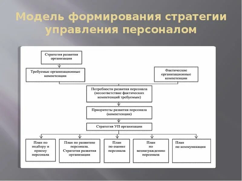 Модели развития стратегий. Стратегия развития персонала. Стратегии формирования персонала. Стратегия развития управления персоналом. Модель формирования кадровой стратегии.