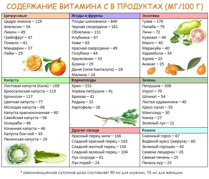 Содержание витамина с во фруктах таблица. Содержание витамина с в цитрусовых. Содержание витамина с в фруктах. Витамины в фруктах таблица. Содержание витамина с в овощах и фруктах таблица.