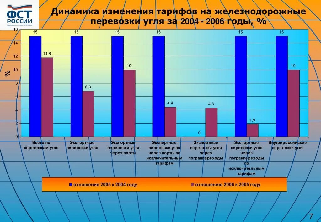 Железнодорожные перевозки тарифы. Изменение тарифов грузоперевозок. Тарифы ЖД перевозок. Тарифы на железнодорожные перевозки. Сезонные изменения ЖД тарифов.