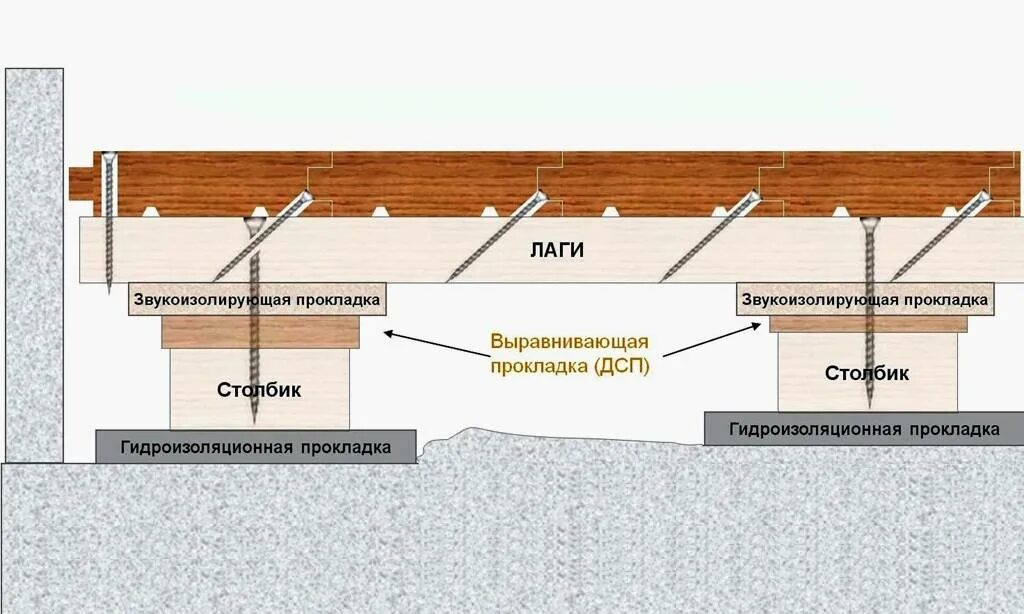 Как класть половую доску
