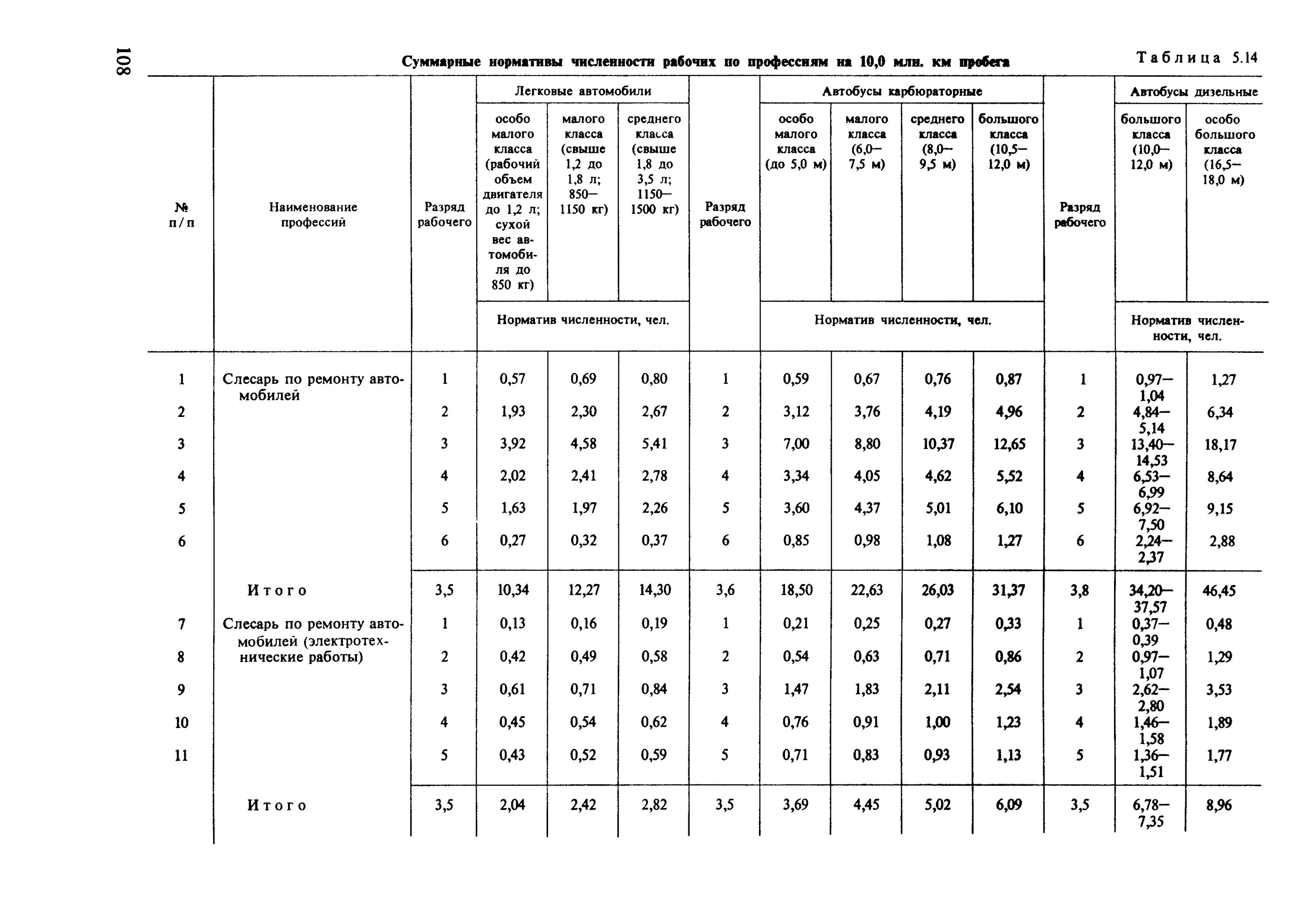 Норматив численности слесарей по ремонту автобусов. Нормативы численности рабочих. Расчет количества слесарей по ремонту автомобилей. Разряды слесарей по ремонту автомобилей.