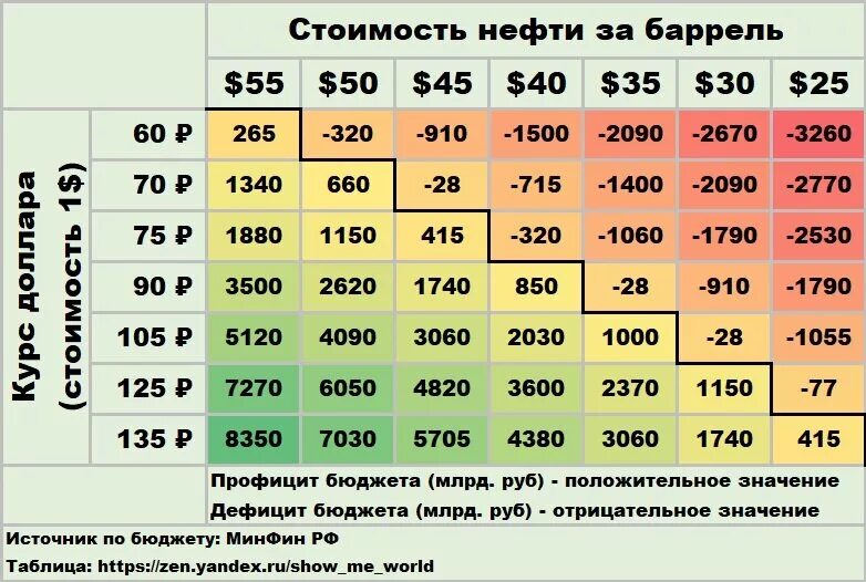 Сколько нефти в россии в баррелях. Баррелизация нефтепродуктов. Стоимость баррель нефти за баррель. Курс нефти таблица. Таблица барреля.