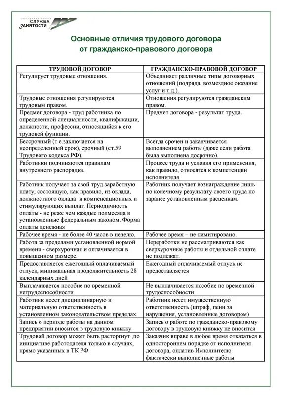 Договор и соглашение различие. Отличие трудового договора от гражданско-правового таблица. Сравнение трудового и гражданско-правового договора. Главные отличия трудового договора от гражданско-правового договора. Отличие трудового договора от смежных гражданско-правовых договоров.