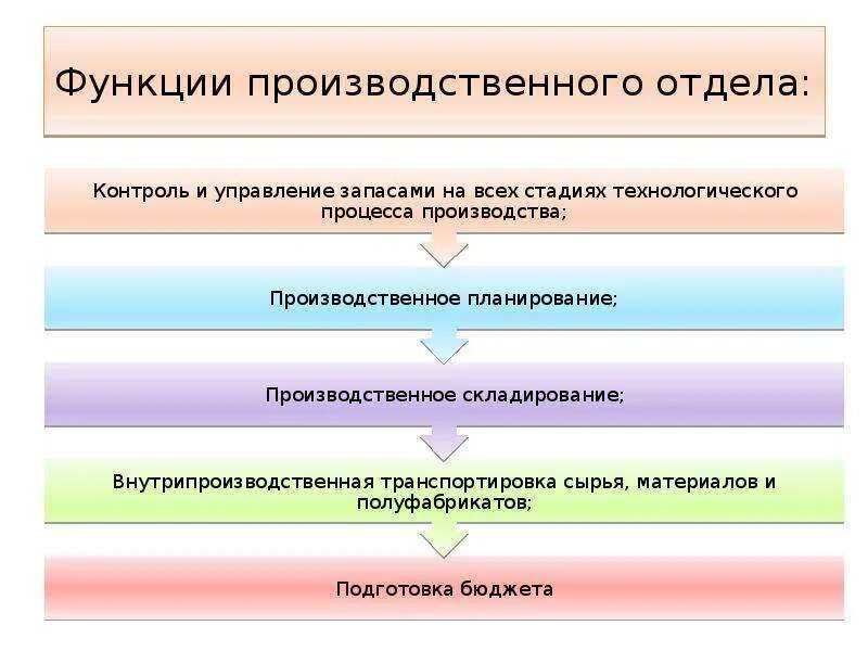 Технический отдел функции. Функции отдела производства. Функции производственного подразделения. Производственный отдел. Обязанности производственного отдела.