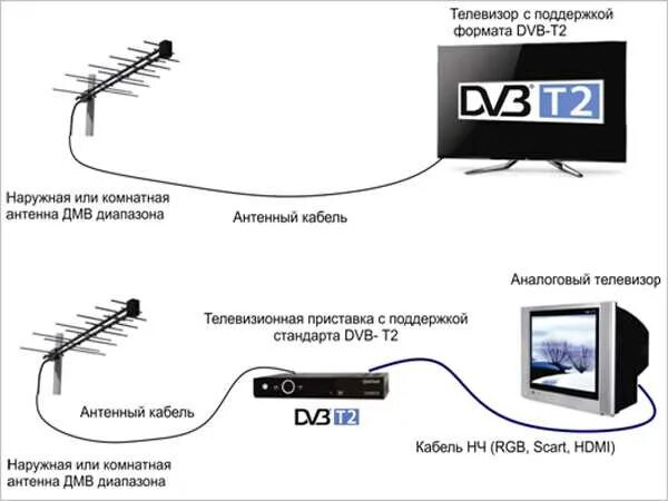 Почему антенна не ловит каналы. Антенна для цифрового телевидения DVB-t2. Телевизионные антенны для цифрового приставки на 20 каналов. Ресивер для цифрового телевидения DVB-t2 схема подключения. Схема антенны для цифровой приставки.
