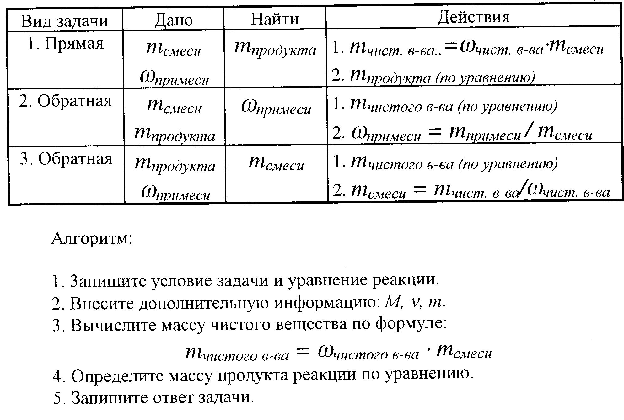 Задания заключительного этапа по химии. Алгоритм задач на примеси. Алгоритм решения задач на примеси. Алгоритм решения задач по химии. Алгоритм решения химических задач.