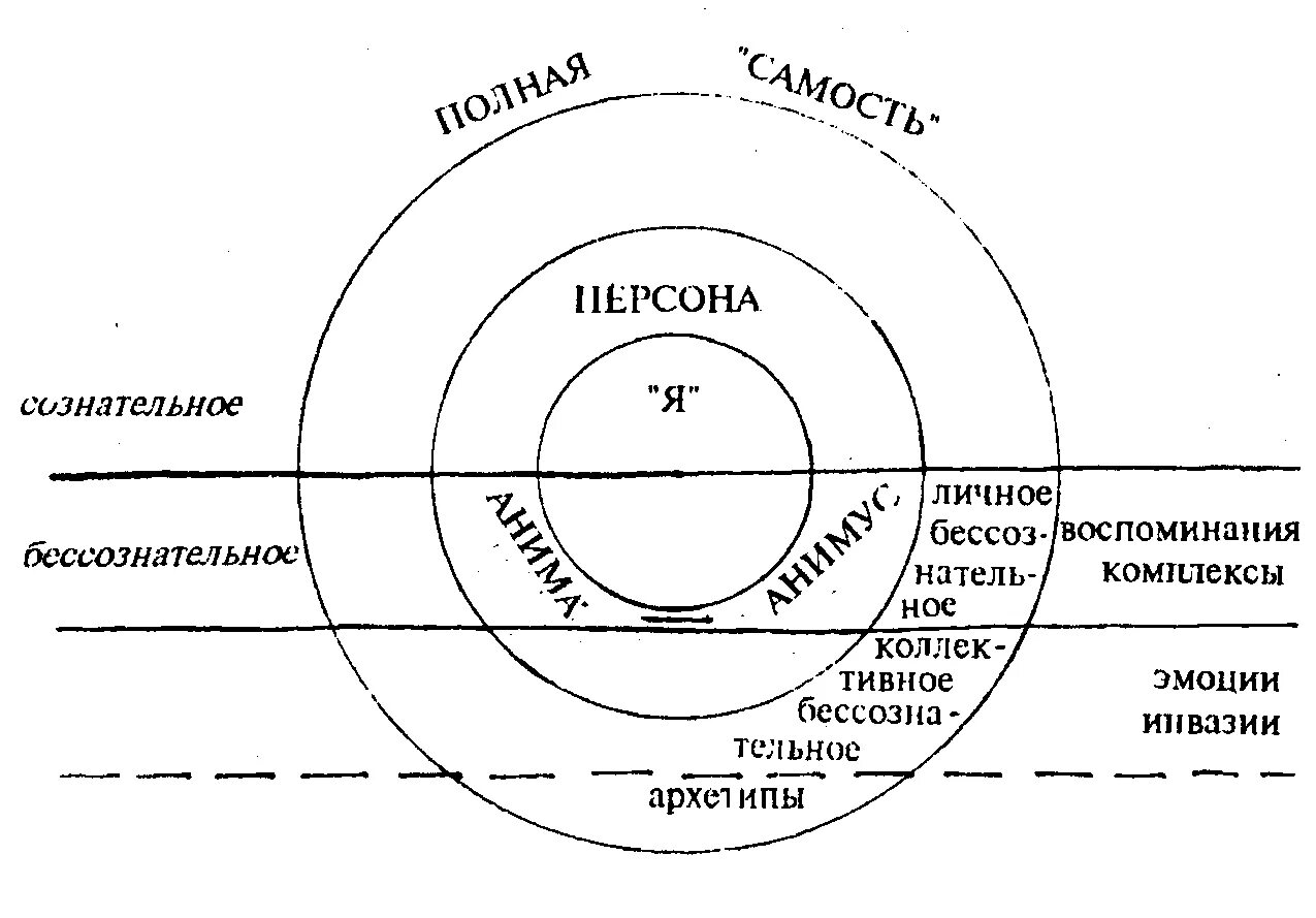 Самость юнга. Юнг схема бессознательное Самость. Структура личности Юнга схема. Юнг структура психики и архетипы. Юнг теория личности схема.