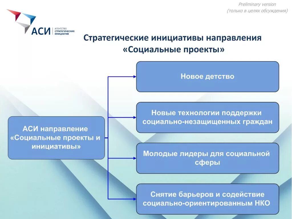 Программа стратегических инициатив. Агентство стратегических инициатив структура. Агентство стратегических инициатив презентация. Стратегические инициативы пример. Презентация проекты и инициативы.