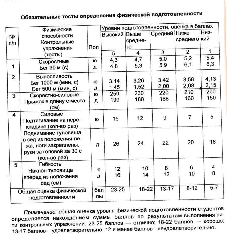 Тест оценка физического развития. Оценка физической подготовленности. Тесты физической подготовленности. Оценка уровня физической подготовленности. Оценка физической подготовленности спортсменов.