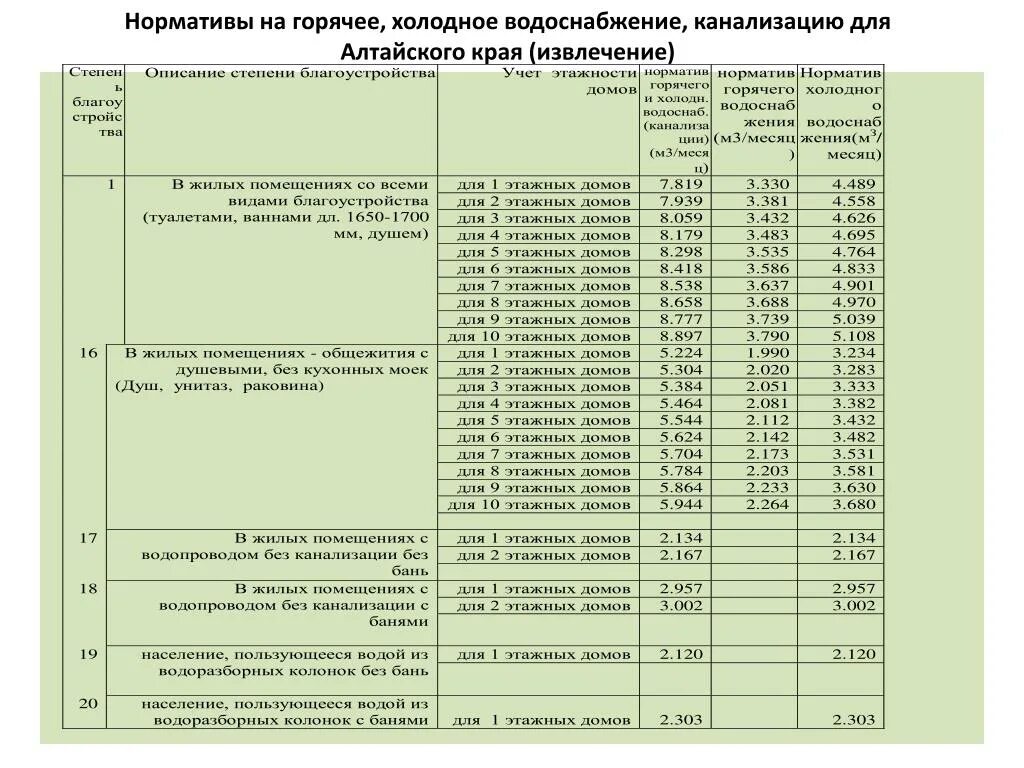 Нормативы горячей воды в многоквартирном доме. Холодное водоснабжение норматив. Норматив ХВС. Нормативы потребления горячего водоснабжения. Нормативы ЖКХ подачи горячей и холодной воды в квартиры.