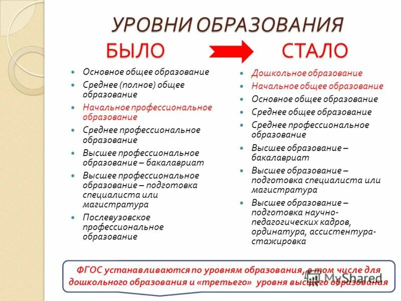 Среднее полное общее высшее профессиональное. Основное общее среднее общее профессиональное высшее. все уровни образования. уровни образования высшее средне специальное.
