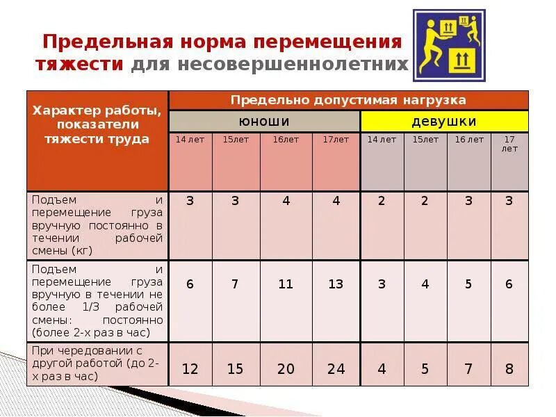 Допустимая масса груза для женщин. Нормы поднятия тяжестей. нормы подъема и перемещения тяжестей. нормы поднятия тяжестей для мужчин и женщин. нормы поднятия тяжестей для женщин.