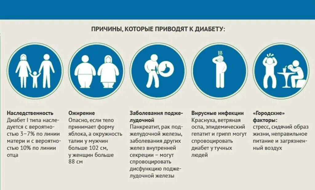 Что является причиной сахарного диабета. Причины диабета. сахарный диабет причины и проявления. сахарный диабет 1 типа симптомы. диабет причины возникновения.