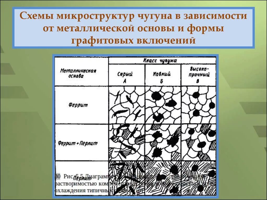 Классификация чугуна по форме включений графита. Схема микроструктуры ковкого чугуна. Структура металлической основы у серого чугуна. Схематическое изображение структуры высокопрочного чугуна. Белый чугун виды