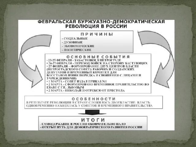 Февральская буржуазно-Демократическая революция в России. Таблица Февральская буржуазно Демократическая революция 1917. Февральская буржуазно-Демократическая революция в России даты. Буржуазно-Демократическая революция это. Буржуазно демократическая год