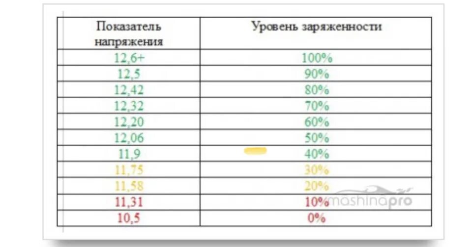 Таблица напряжения аккумулятора автомобиля. Напряжение полностью заряженной АКБ 12в. Степень заряда аккумулятора автомобиля по напряжению. Таблица заряда аккумулятора автомобиля 12 вольт. Напряжение аккумулятора автомобиля 12