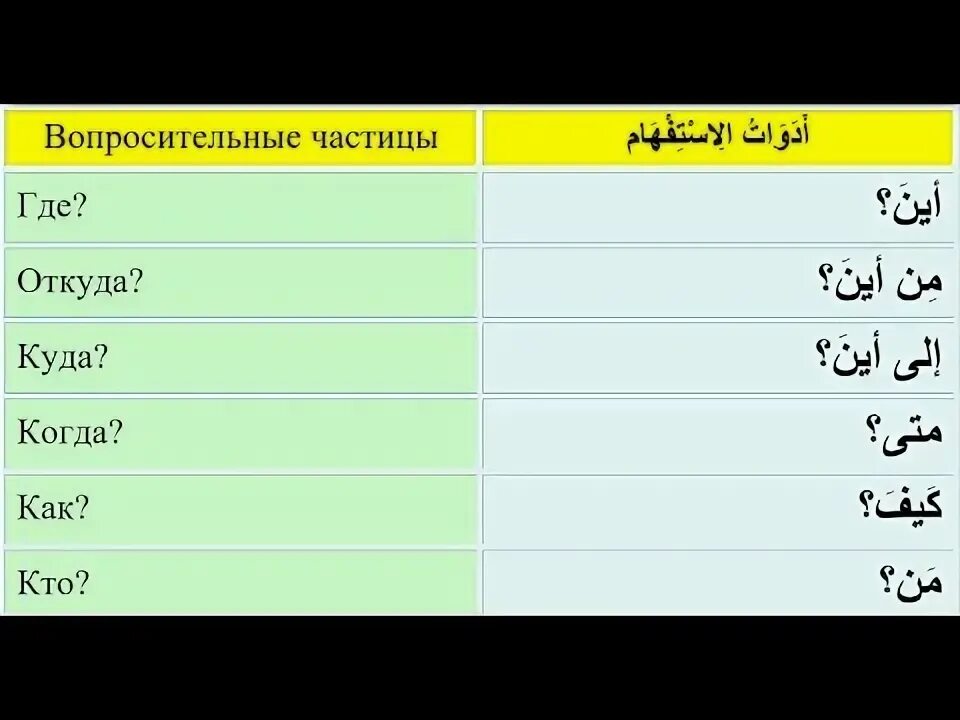 Вопросительные частицы на арабском. Частицы в арабском языке. Вопросительные слова на арабском. Вопросительные слова в арабском языке.