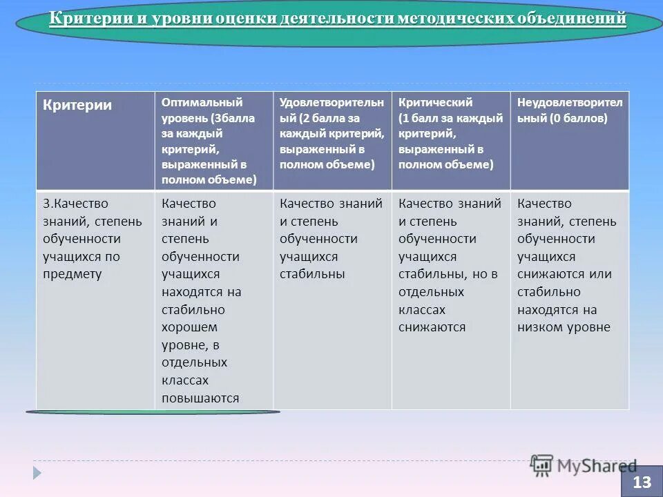 критерии оптимальности результатов методической. модель работы школы. содержание деятельности методического объединения. уровни работы методического объединения. предложения по совершенствованию методической работы.
