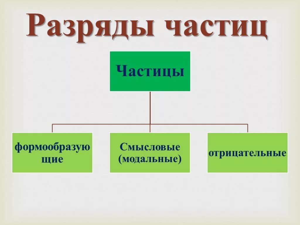 Выписать разряды частиц. Разряды частиц. Частицы по разрядам. Частицы и их разряды. Разряды частиц таблица.