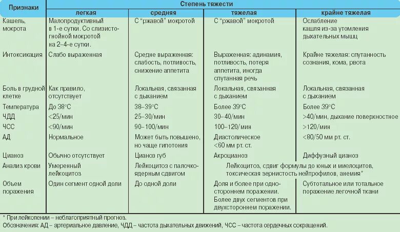 Сколько лежат с пневмонией в больнице взрослые. Критерии тяжести заболевания пневмонией. Пневмония у детей таблица. Степени тяжести пневмонии. Таблица по пневмонии.