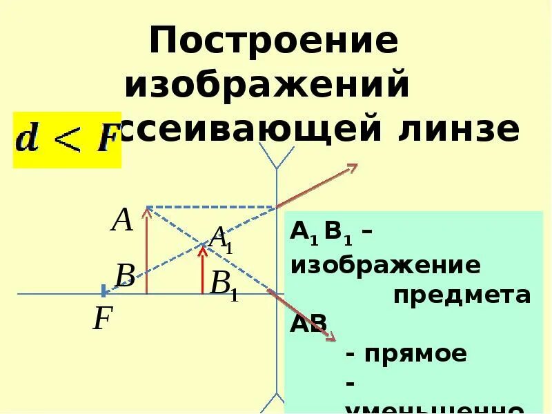 Изображение предмета в рассеивающей. Построение изображения в рассеивающей линзе. задача на построение изображения предмета в рассеивающей линзе. построение изображения в рассеивающей линзе d f. рассеивающая линза задачи на построение.