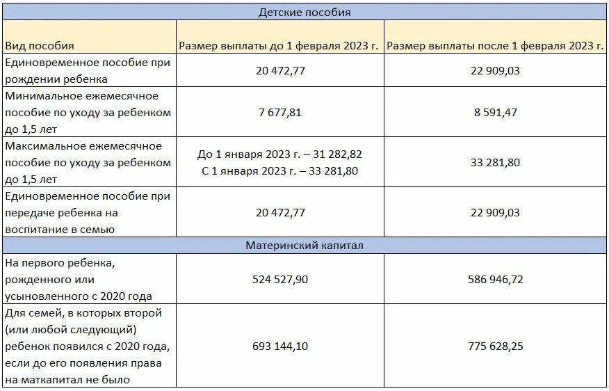 Какое пособие на детей в 2023 году