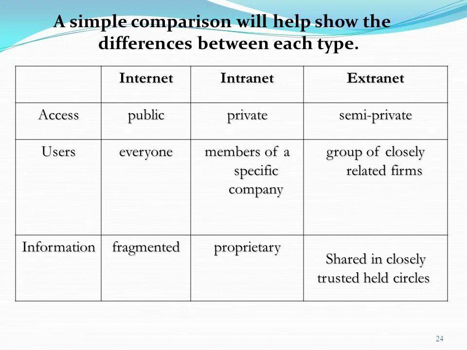 Simple comparative. Difference between Intranet and Extranet. Differences between Intranet, Extranet and Internet?. Extranet Internet Intranet difference. What is Internet, Extranet and Internet.