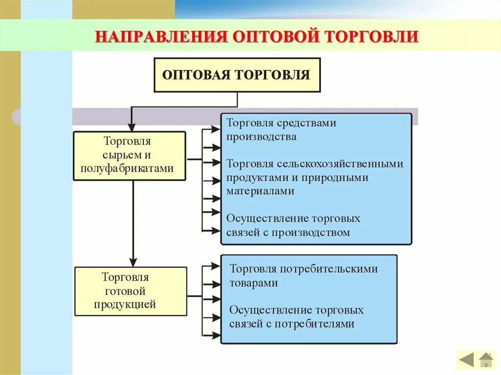 Оптовая торговля схема. Анализ оптовой торговли. Организация оптовой торговли. Система оптовой торговли.