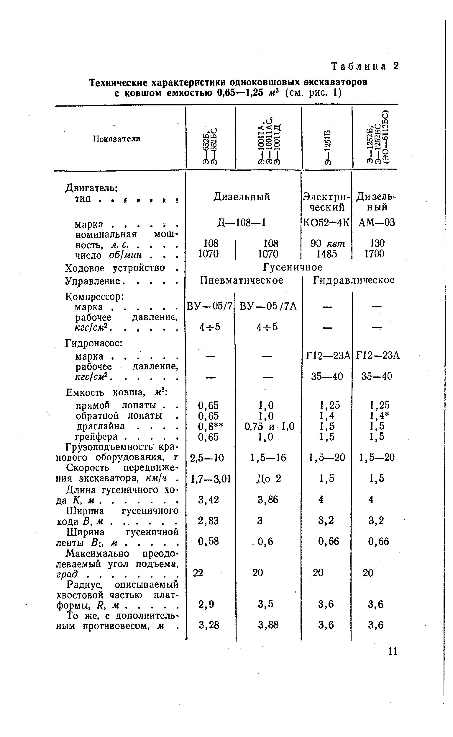 Характеристики одноковшовых экскаваторов таблица. Коэффициент использования емкости ковша экскаватора таблица. Таблица рабочих параметров одноковшовых экскаваторов. Технические параметры одноковшовых экскаваторов. Экскаватор обратная лопата вместимость ковша