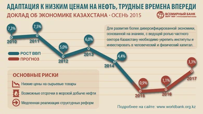 Уровень развития казахстана