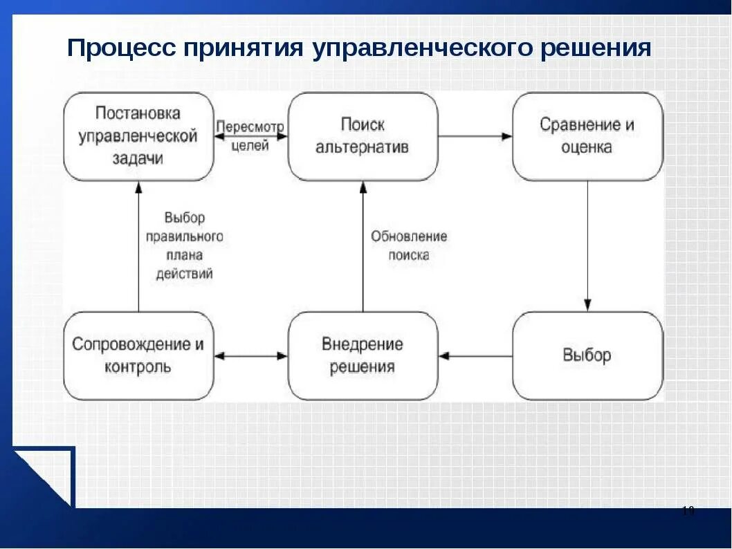 Оценка представленных данных. Процесс принятия управленческих решений. Процедура принятия управленческих решений. Процесс выработки управленческих решений. Схема принятия управленческих решений.