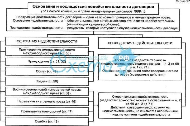Формы и виды признания в международном праве. Основания недействительности международных договоров. последствия недействительности международных договоров. основания признания международного договора недействительным. условия недействительности международного договора.