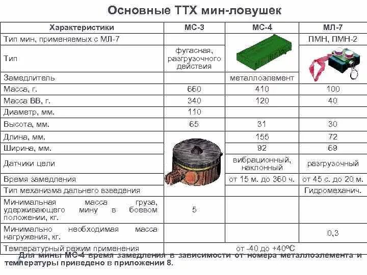 Мины том 1. Противопехотная мина ПМН 4 ТТХ. Противопехотная мина ПМН-2. ПМН-2 мина ТТХ. Тактико-технические характеристики ПМН-2.